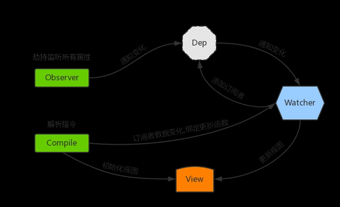 Vue2数据绑定原理