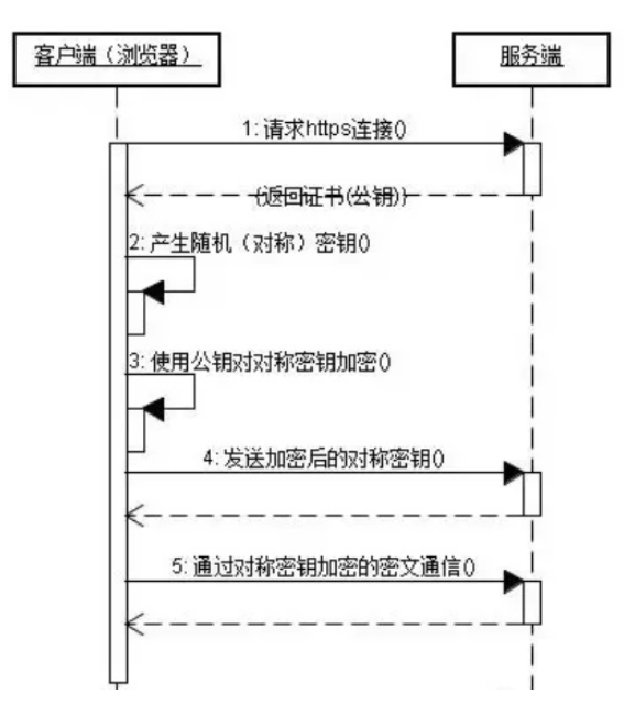 HTTPS流程