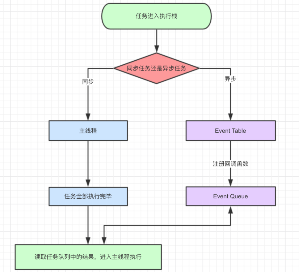 同步异步运行流程