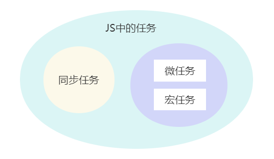 JS中的任务分类