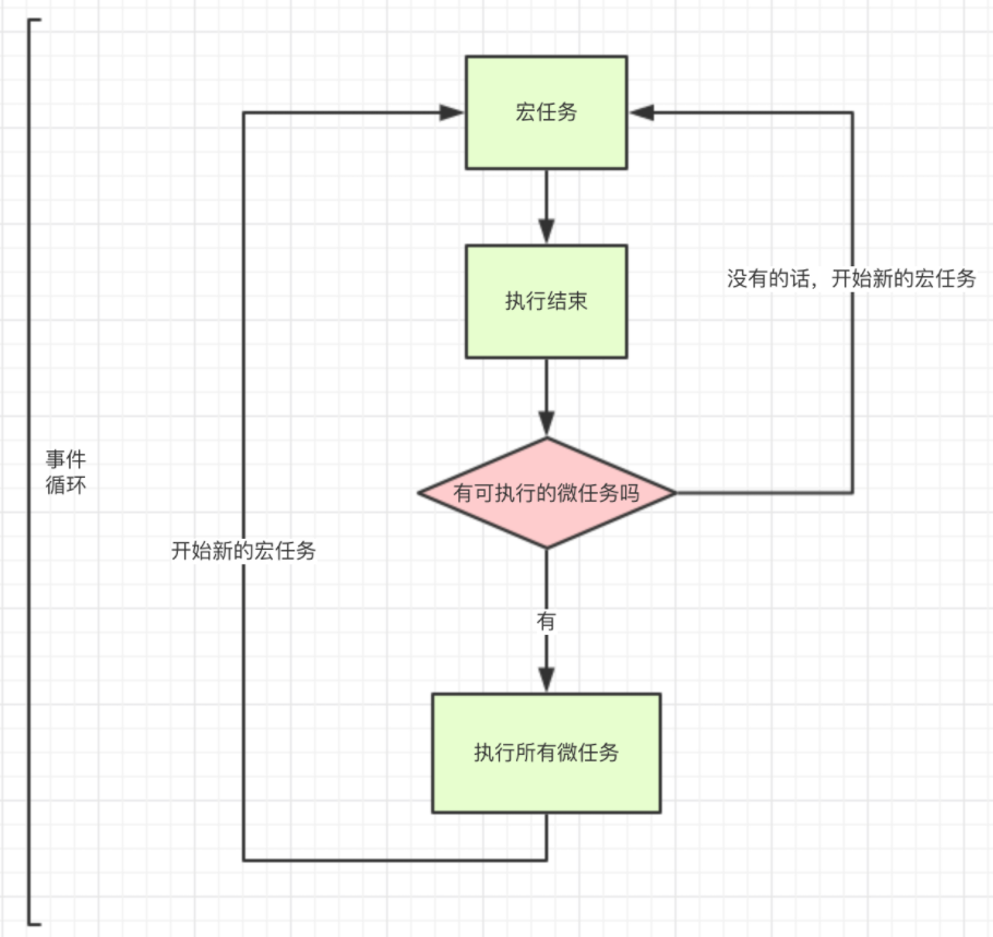 宏任务微任务执行顺序