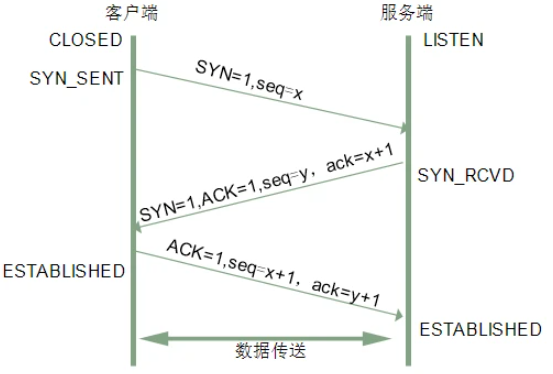 三次握手图示