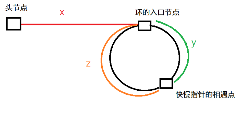 环形链表解题思路