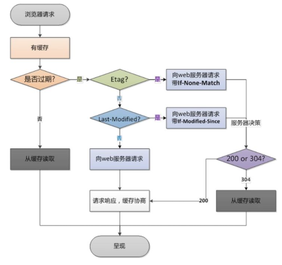 协商缓存示意图