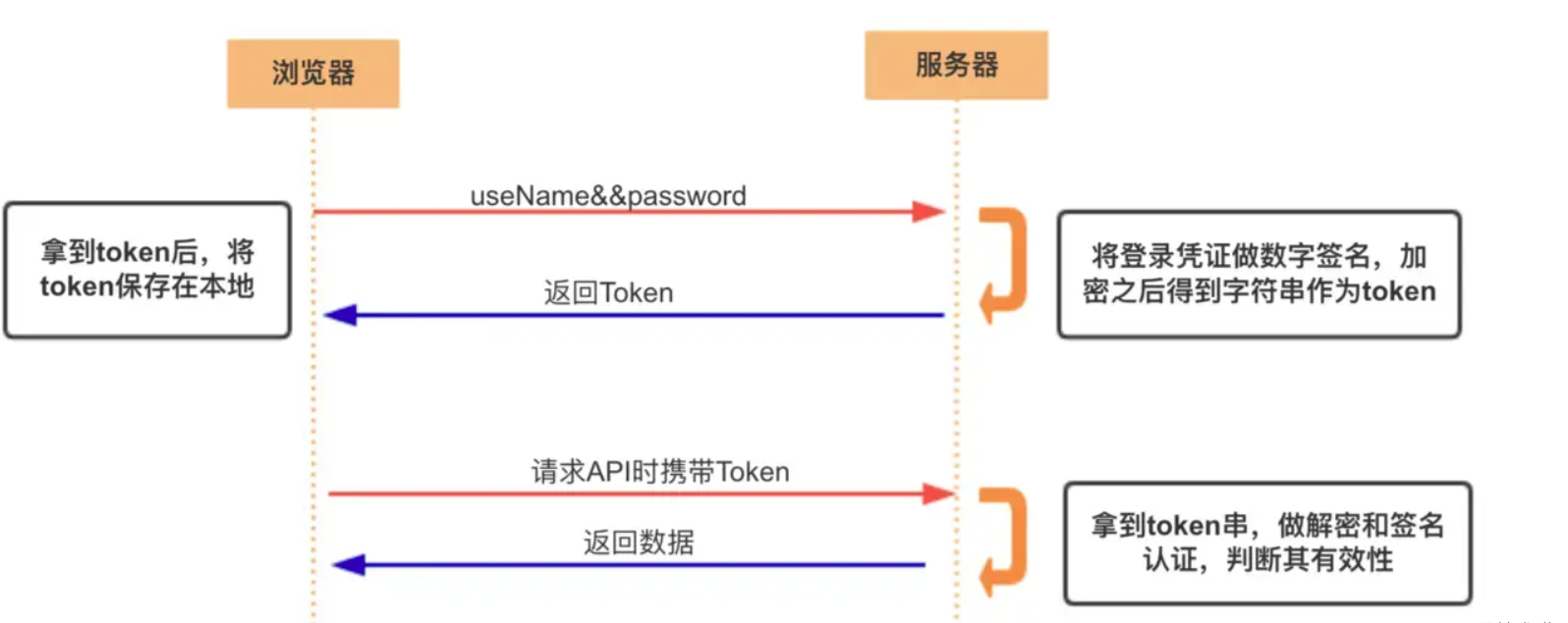 Token工作流程