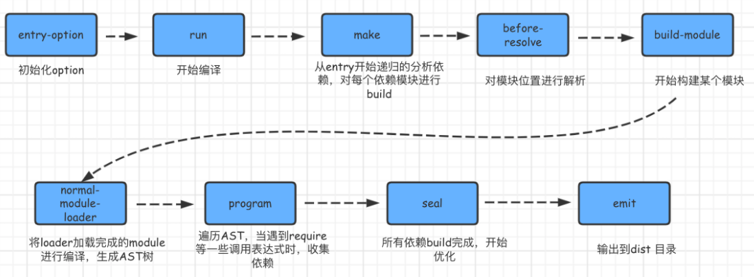 webpack构建流程