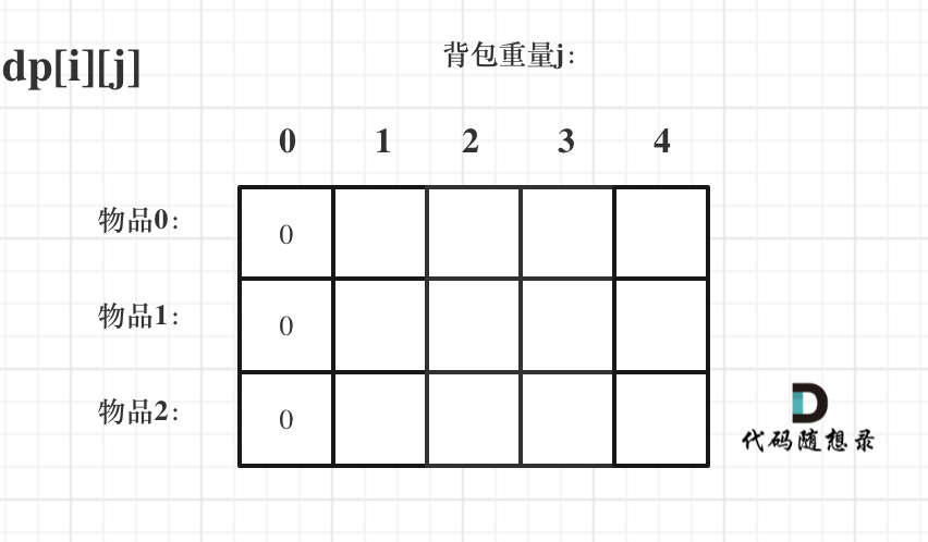 dp 数组初始化