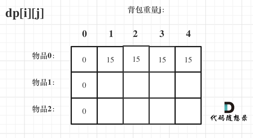 dp 数组初始化