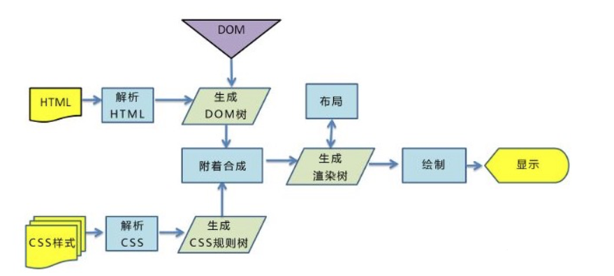 浏览器的渲染过程