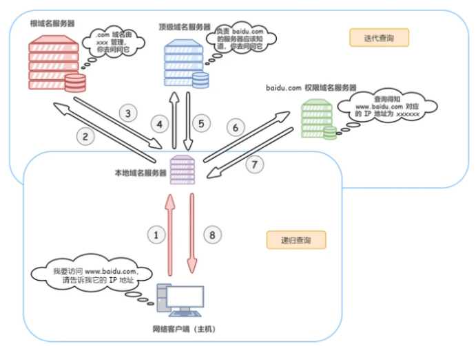  DNS 查询