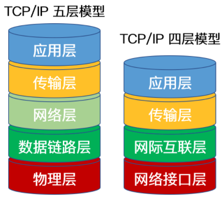  TCP/IP 体系划分