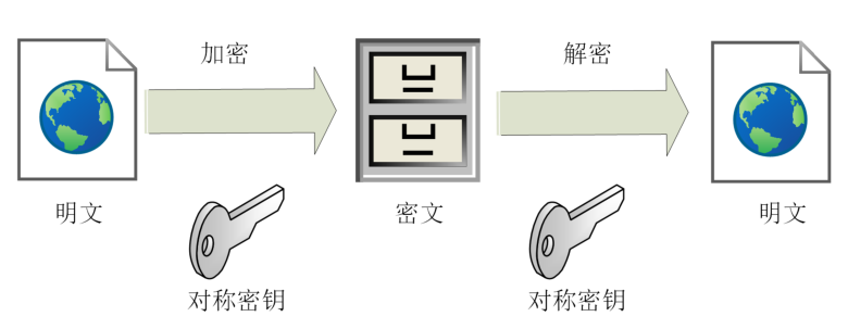 对称加密