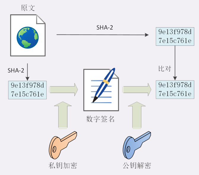 数字签名