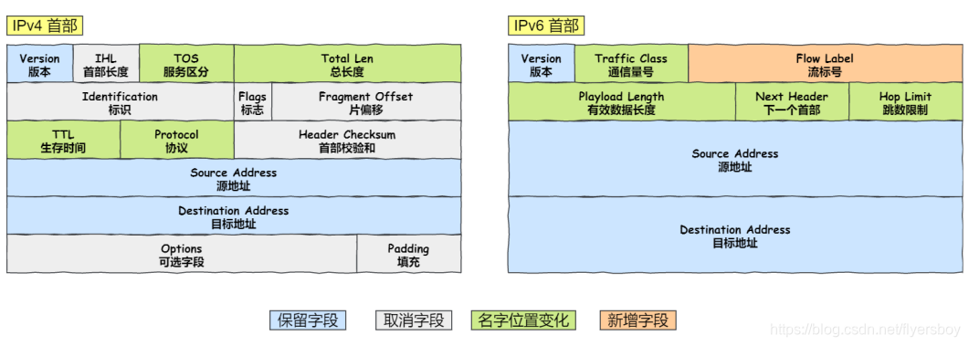 首部区别