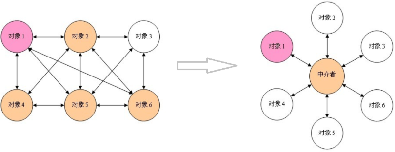 中介者模式