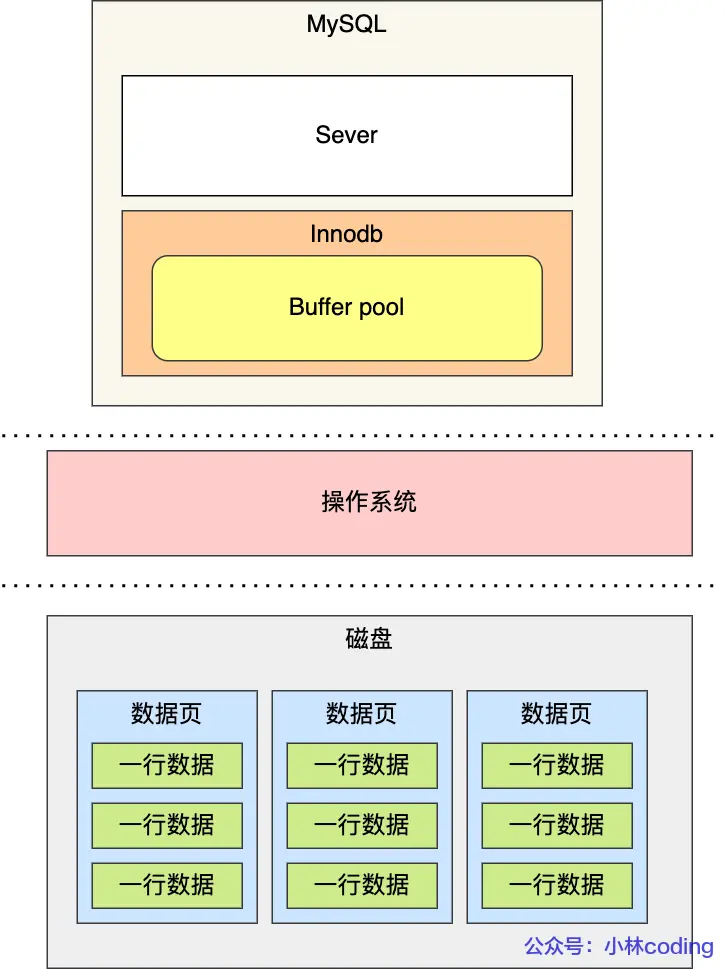  Buffer Pool