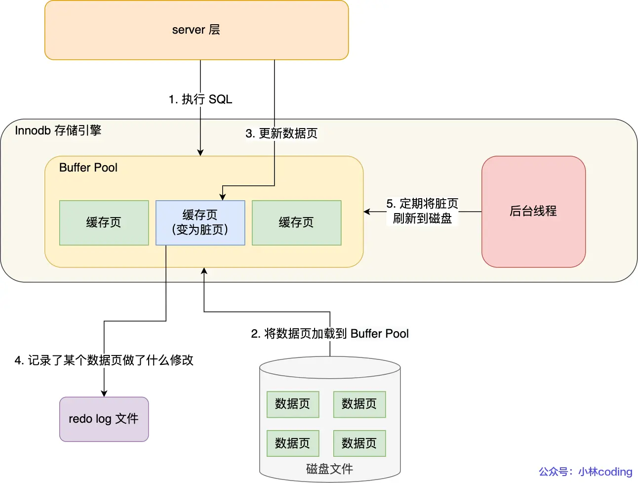  redo log 