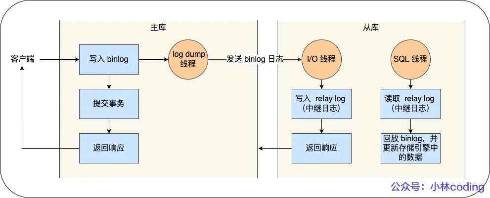 主从复制