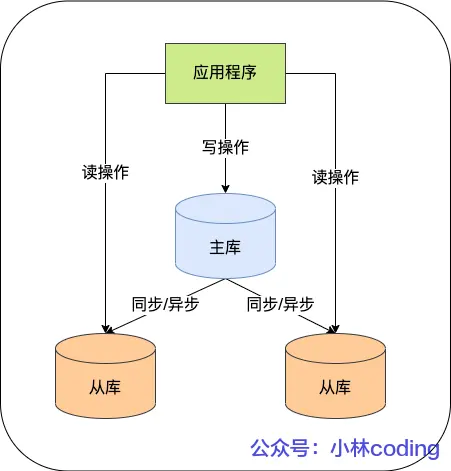 完成主从复制之后