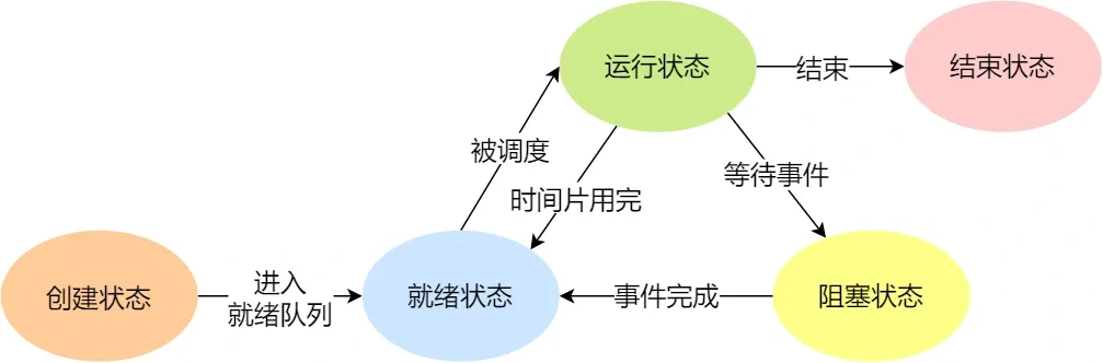 进程状态的变迁