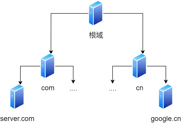 域名的层级关系