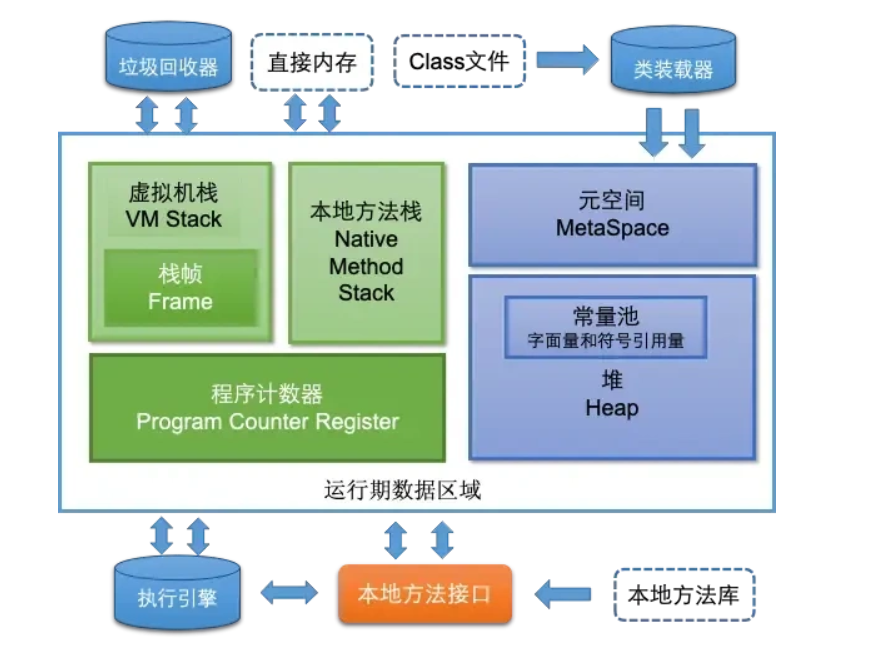 JVM 的内存模型